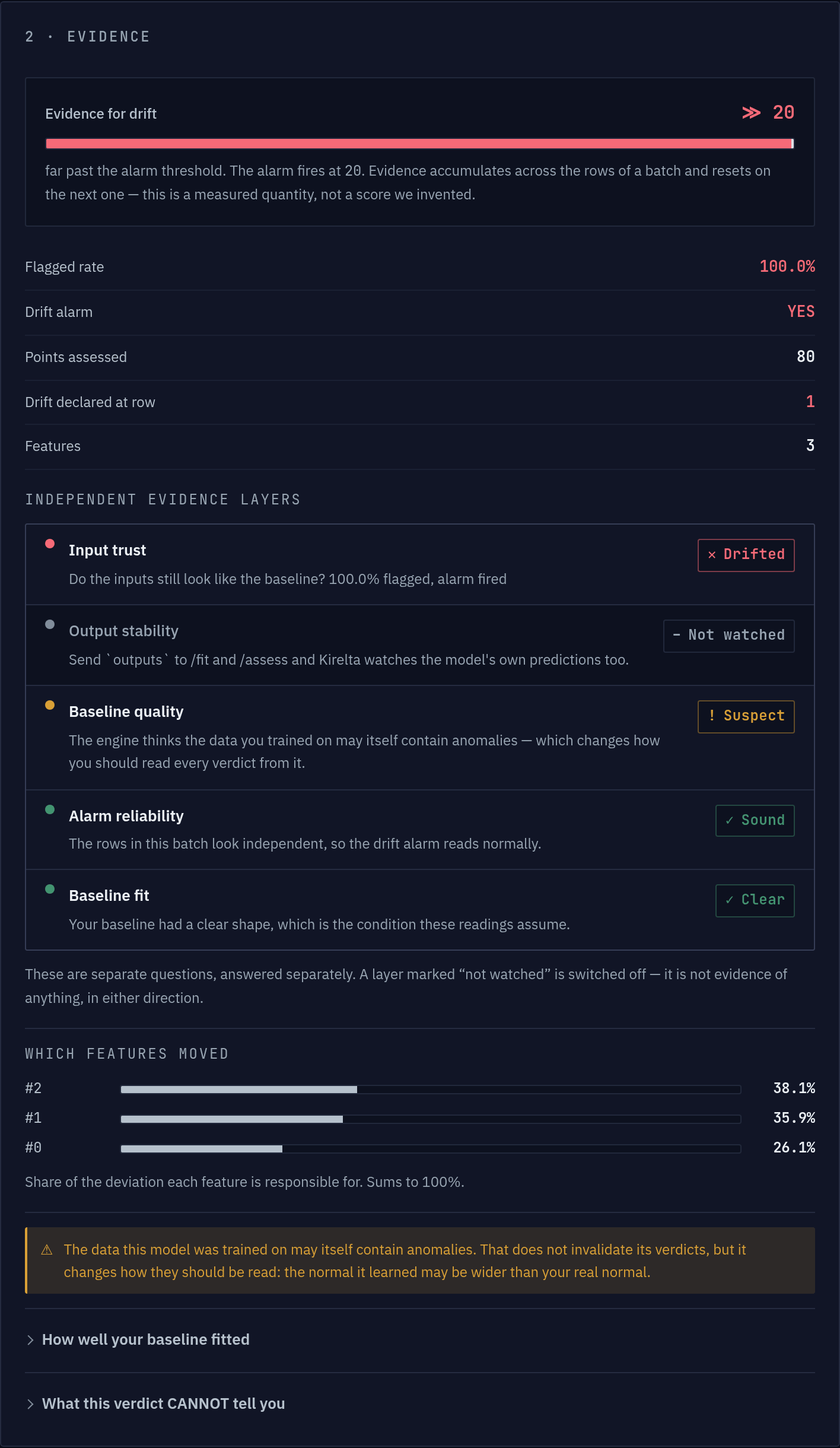 The evidence panel. Evidence for drift is far past the alarm threshold of 20; the flagged rate is 100%. Five independent layers are listed: input trust drifted, output stability not watched, baseline quality suspect, alarm reliability sound, baseline fit clear.